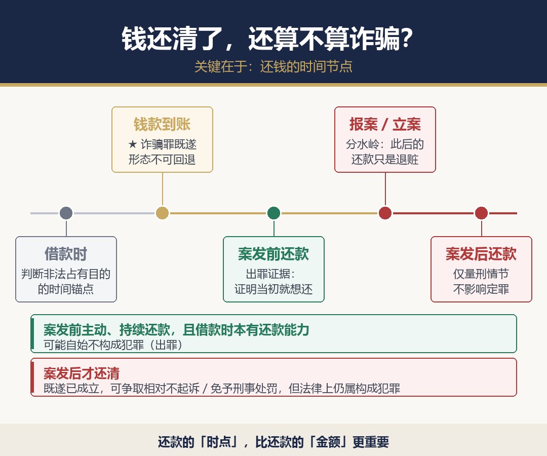 还款时间节点