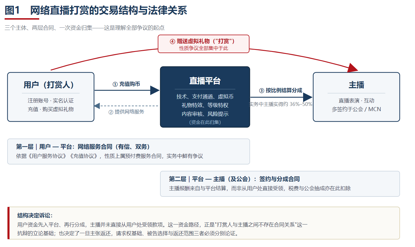 网络直播打赏纠纷的裁判逻辑与实务边界